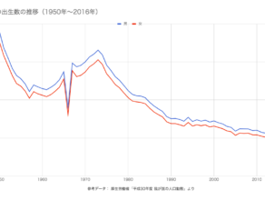 男女別の出生数の推移（1950年〜2016年）